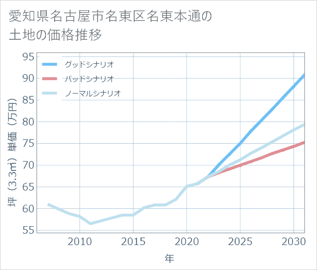愛知県名古屋市名東区名東本通の土地価格推移