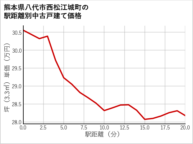 熊本県八代市西松江城町の徒歩距離別の中古戸建て坪単価