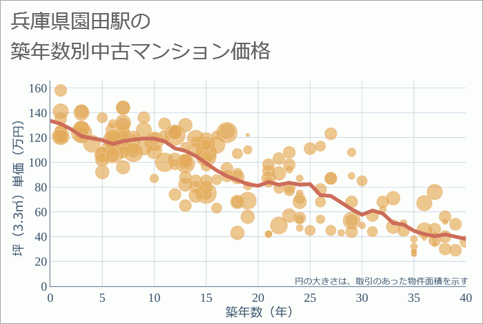 園田駅（兵庫県）の築年数別の中古マンション坪単価