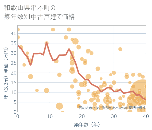 和歌山県串本町の築年数別の中古戸建て坪単価