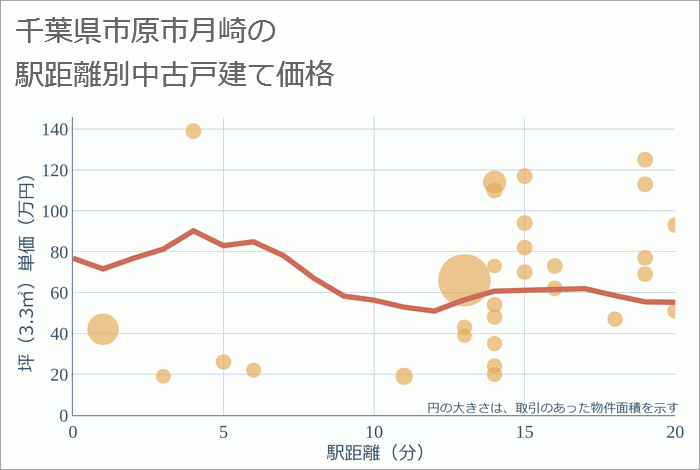 千葉県市原市月崎の徒歩距離別の中古戸建て坪単価