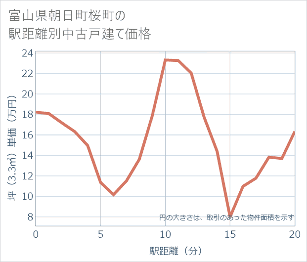 富山県朝日町桜町の徒歩距離別の中古戸建て坪単価