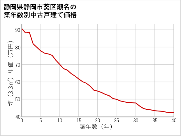 静岡県静岡市葵区瀬名の築年数別の中古戸建て坪単価
