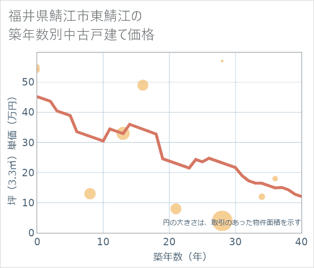 福井県鯖江市東鯖江の築年数別の中古戸建て坪単価