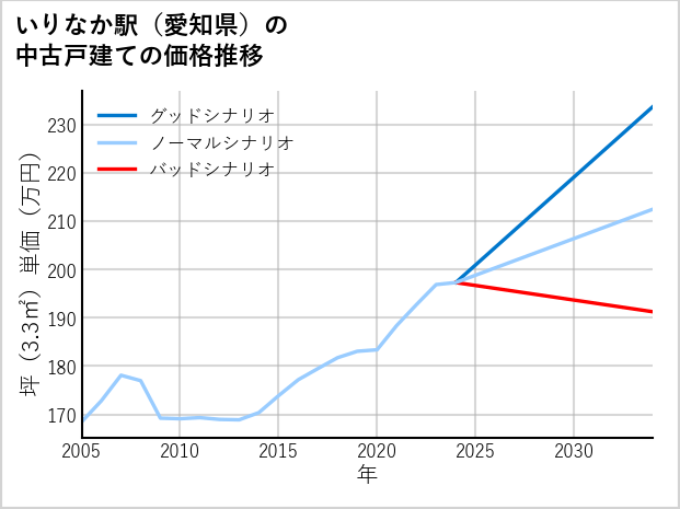 いりなか駅（愛知県）の中古戸建て価格推移