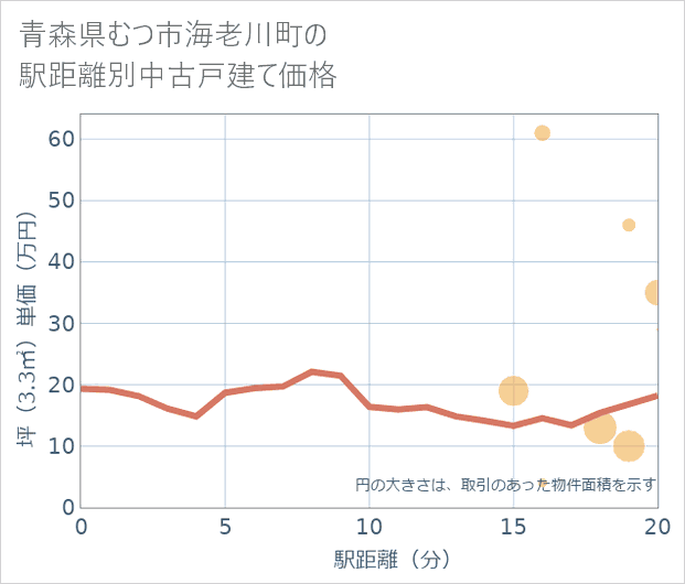 青森県むつ市海老川町の徒歩距離別の中古戸建て坪単価