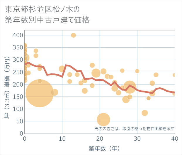 東京都杉並区松ノ木の築年数別の中古戸建て坪単価