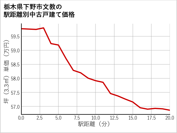 栃木県下野市文教の徒歩距離別の中古戸建て坪単価