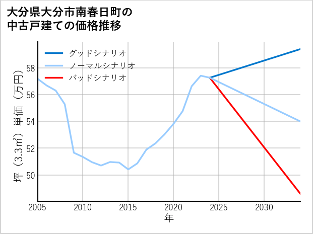 大分県大分市南春日町の中古戸建て価格推移
