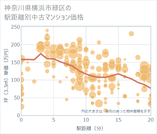 神奈川県横浜市緑区の徒歩距離別の中古マンション坪単価