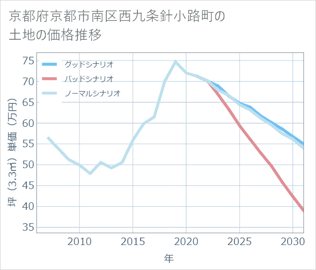 京都府京都市南区西九条針小路町の土地価格推移