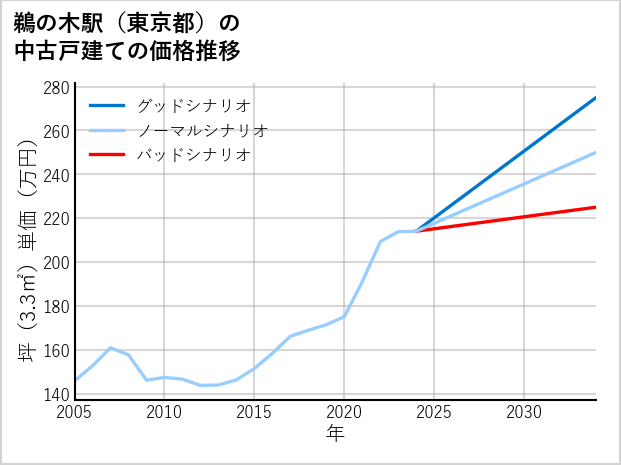 鵜の木駅（東京都）の中古戸建て価格推移
