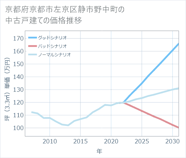 京都府京都市左京区静市野中町の中古戸建て価格推移