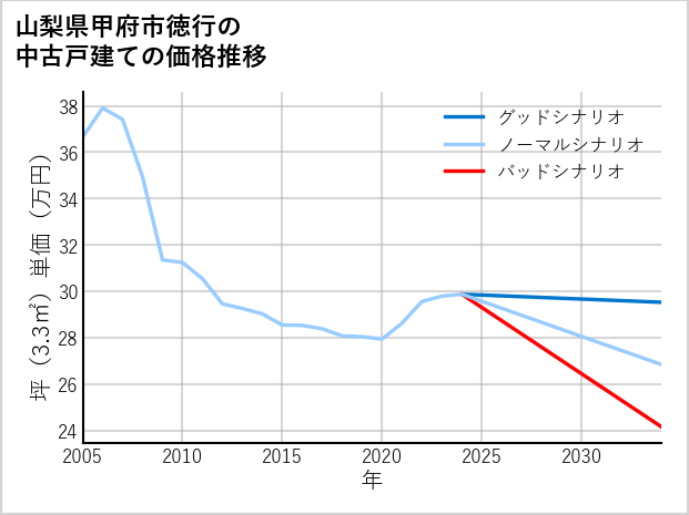 山梨県甲府市徳行の中古戸建て価格推移