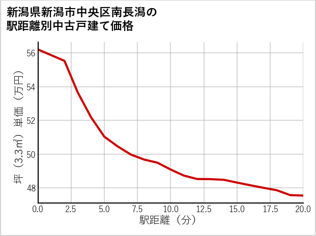 新潟県新潟市中央区南長潟の徒歩距離別の中古戸建て坪単価