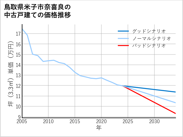 鳥取県米子市奈喜良の中古戸建て価格推移