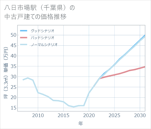 八日市場駅(千葉県)の中古戸建て価格推移