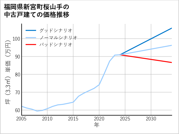 福岡県新宮町桜山手の中古戸建て価格推移