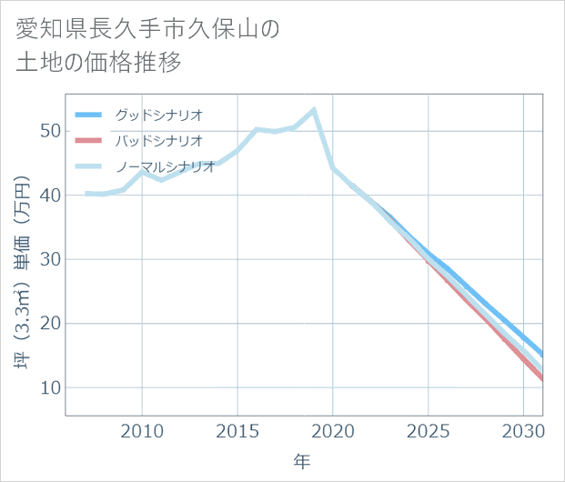 愛知県長久手市久保山の土地価格推移