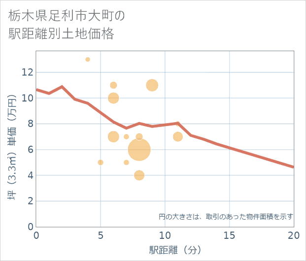 栃木県足利市大町の徒歩距離別の土地坪単価