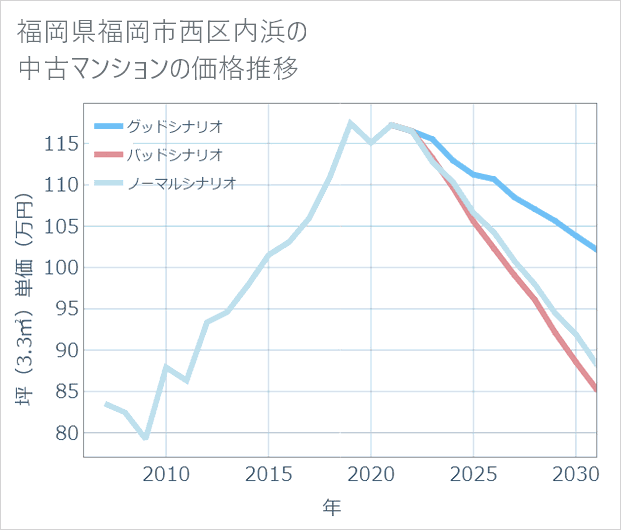 福岡県福岡市西区内浜の中古マンション価格推移