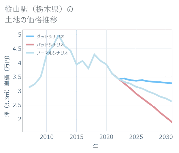 樅山駅(栃木県)の土地価格推移
