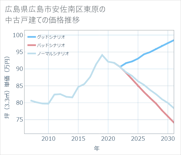 広島県広島市安佐南区東原の中古戸建て価格推移