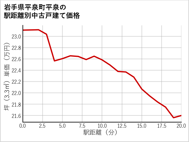 岩手県平泉町平泉の徒歩距離別の中古戸建て坪単価