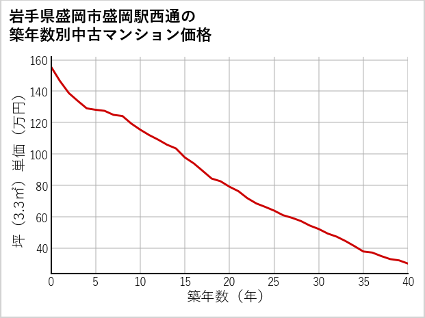 岩手県盛岡市盛岡駅西通の築年数別の中古マンション坪単価