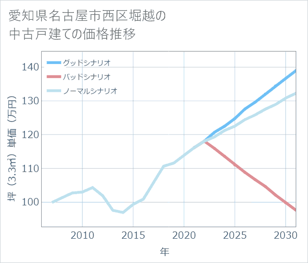 愛知県名古屋市西区堀越の中古戸建て価格推移