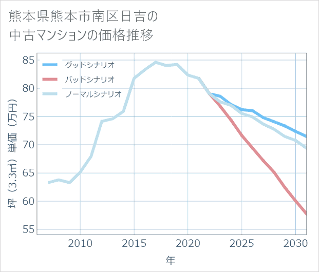 熊本県熊本市南区日吉の中古マンション価格推移