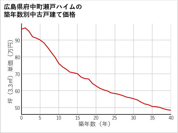 広島県府中町瀬戸ハイムの築年数別の中古戸建て坪単価