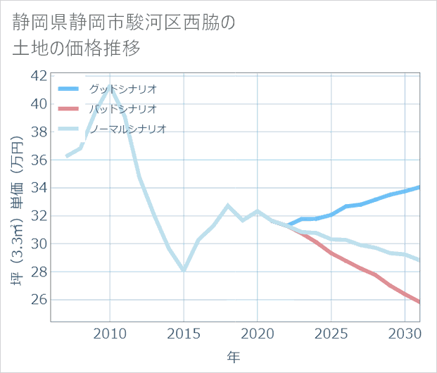 静岡県静岡市駿河区西脇の土地価格推移
