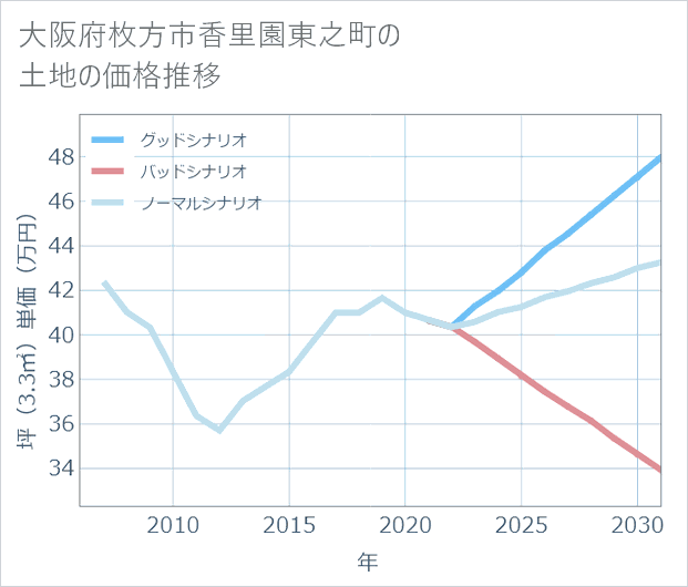 大阪府枚方市香里園東之町の土地価格推移