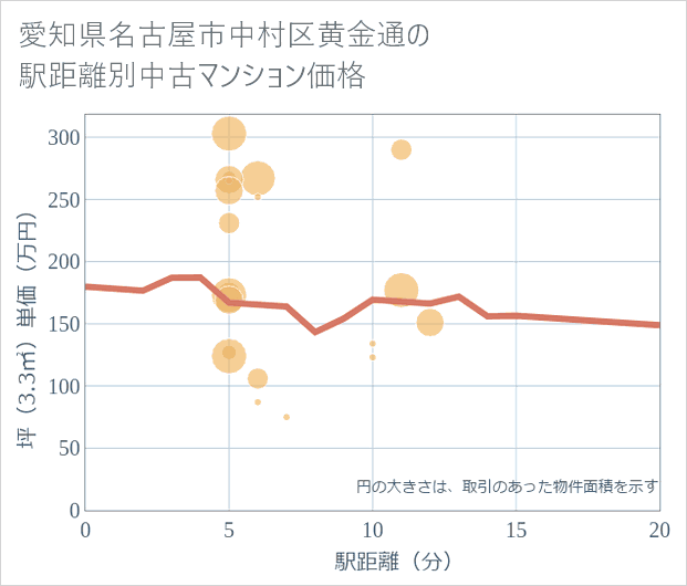 愛知県名古屋市中村区黄金通の徒歩距離別の中古マンション坪単価