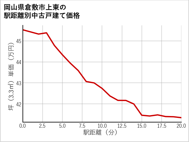 岡山県倉敷市上東の徒歩距離別の中古戸建て坪単価
