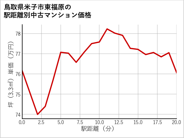 鳥取県米子市東福原の徒歩距離別の中古マンション坪単価