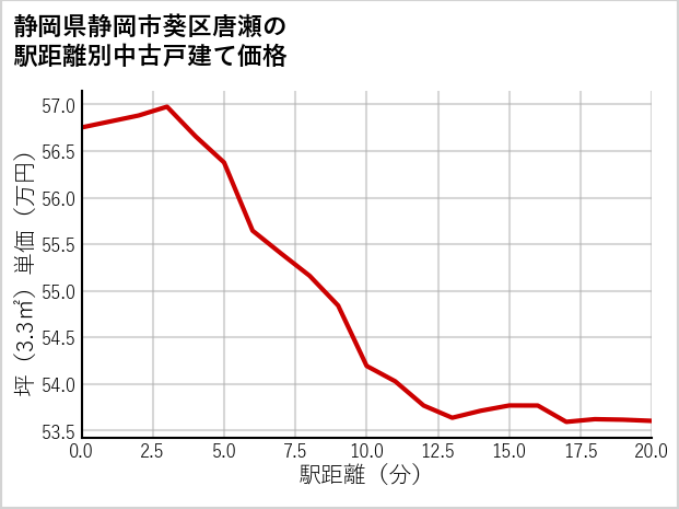 静岡県静岡市葵区唐瀬の徒歩距離別の中古戸建て坪単価
