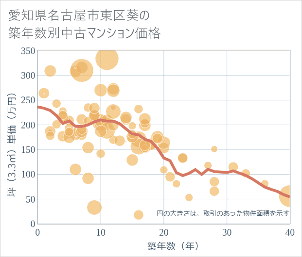 愛知県名古屋市東区葵の築年数別の中古マンション坪単価