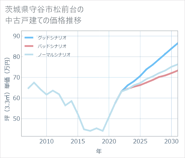 茨城県守谷市松前台の中古戸建て価格推移