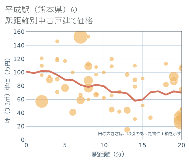 平成駅(熊本県)の徒歩距離別の中古戸建て坪単価