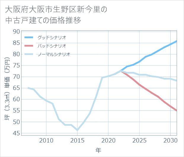 大阪府大阪市生野区新今里の中古戸建て価格推移