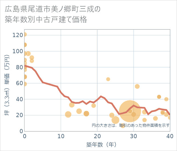 広島県尾道市美ノ郷町三成の築年数別の中古戸建て坪単価