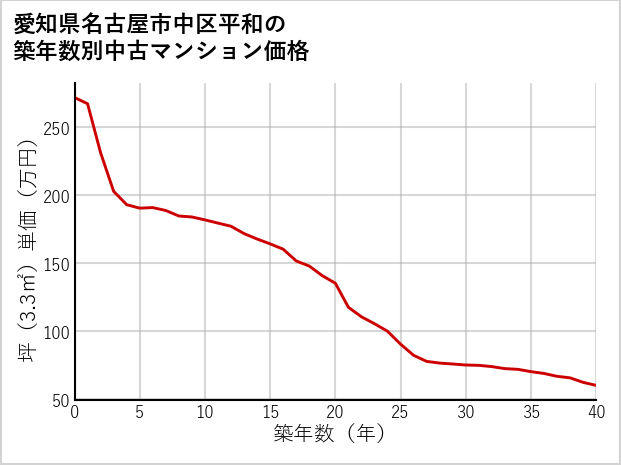 愛知県名古屋市中区平和の築年数別の中古マンション坪単価