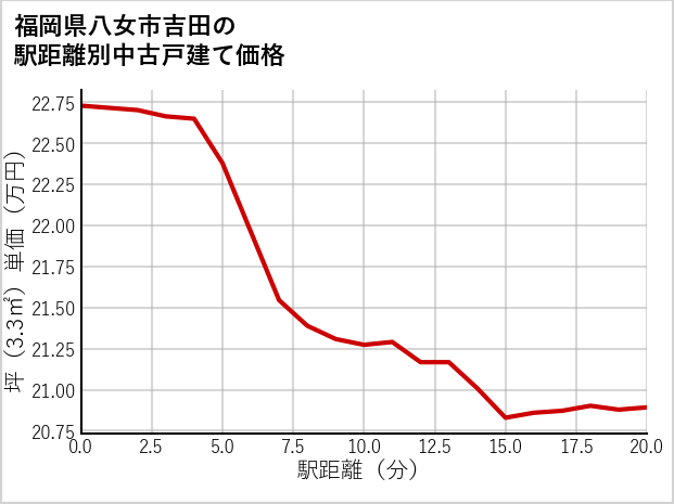 福岡県八女市吉田の徒歩距離別の中古戸建て坪単価