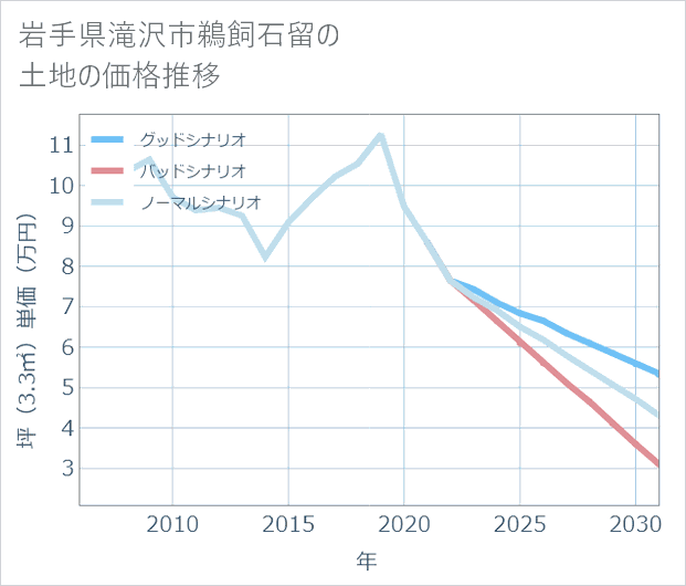 岩手県滝沢市鵜飼石留の土地価格推移
