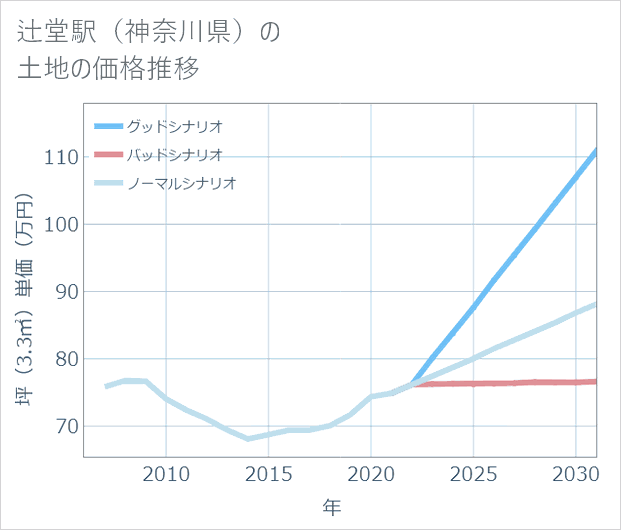 辻堂駅(神奈川県)の土地価格推移