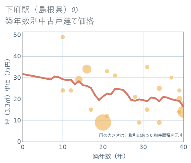 下府駅(島根県)の築年数別の中古戸建て坪単価