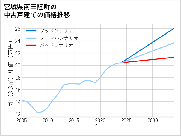 宮城県南三陸町の中古戸建て価格推移