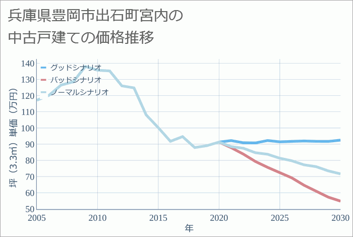 兵庫県豊岡市出石町宮内の中古戸建て価格推移